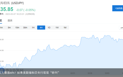 日元暴涨60%？如果美联储和日央行双双“转向”