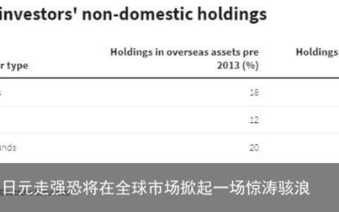 做好准备！日元走强恐将在全球市场掀起一场惊涛骇浪