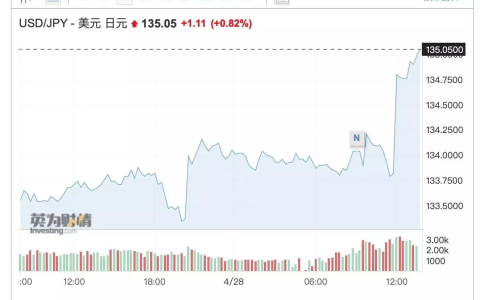 日本央行如期维持超宽松货币政策 美元兑日元汇率重回135上方