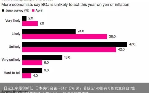 日元汇率屡创新低 日本央行会否干预？分析师：若贬至140则有可能