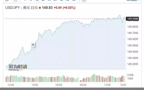 美元兑日元汇率32年来首次触及150 市场警惕日本当局干预迹象