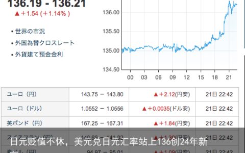 日元贬值不休，美元兑日元汇率站上136创24年新高