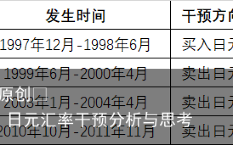 原创
日元汇率干预分析与思考