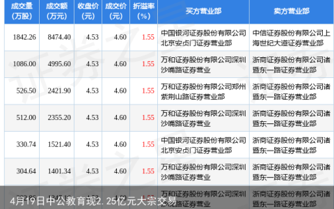 4月19日中公教育现2.25亿元大宗交易