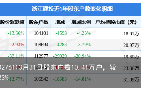 浙江建投(002761)3月31日股东户数10.41万户，较上期减少4.23%