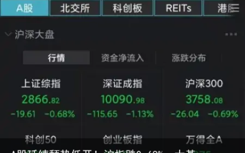 A股延续颓势低开！沪指跌0.68%，大基建板块逆市走强