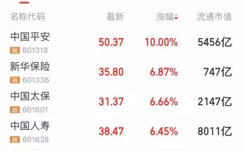 保险快报：保险股大涨，中国平安时隔8年再遇涨停；大家保险2022年保费1275亿全身涂白、内裤半露、竹竿腿、透视装…娱圈病态审美，该停停了