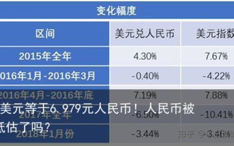 1美元等于6.979元人民币！人民币被低估了吗？