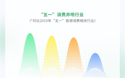 微信“五一”游玩井喷数据报告发布：“万步青年”大规模崛起，微信步数每天比春节多8810亿步(万步网规则)