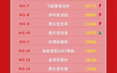 12月奶粉热搜榜重磅出炉！大单品、羊、有机、儿童奶粉前3是谁？-2020年奶粉排行榜10强