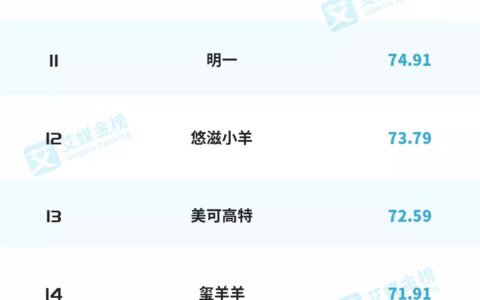 艾媒金榜｜2021年中国国产奶粉品牌排行榜Top15-奶粉国产十大品牌有哪些