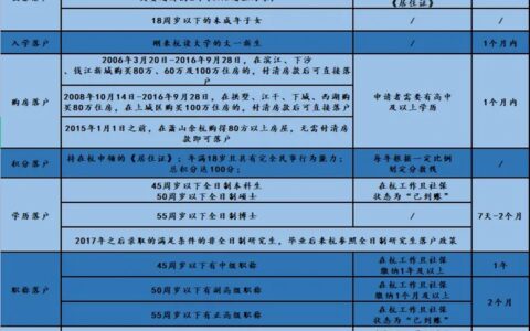 杭州落户全部方式+具体落户要求+落户时间，杭州落户流程详解-杭州落户操作流程