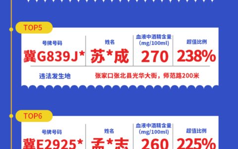 五一一周全省醉驾排行榜出炉！张家口3起上榜-张家口醉驾案例处理结果查询