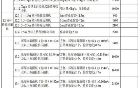 一览表 | 青海省征求农机补贴额一览表意见建议-青海省农机购置补贴管理系统官网