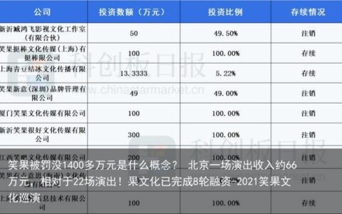 笑果被罚没1400多万元是什么概念？ 北京一场演出收入约66万元，相对于22场演出！果文化已完成8轮融资-2021笑果文化巡演