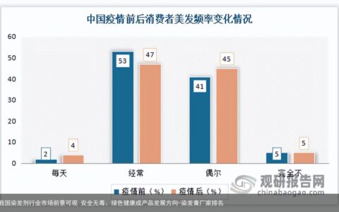 我国染发剂行业市场前景可观 安全无毒、绿色健康成产品发展方向-染发膏厂家排名