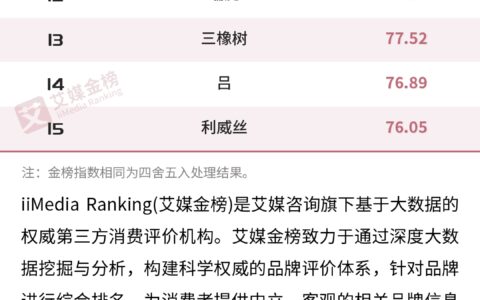 艾媒金榜｜2021年中国染发剂品牌排行榜Top15-中国十大染发剂
