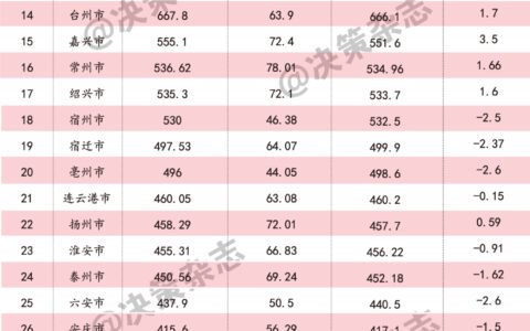 长三角41市人口数据全出炉，谁最“吸”人？-长三角人口占全国人口比例