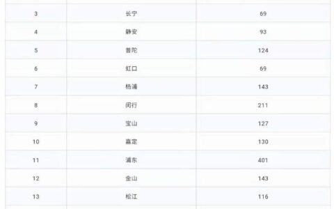 每经22点丨“520”有多少对新人登记结婚？上海：合计2242对，浦东最多；深圳赛格大厦再发晃动？官方通报：大厦主体结构安全-上海结婚人口每年多少对