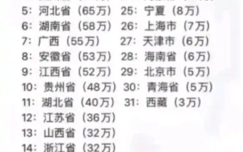 2022年各省高考人数，河南遥遥领先，北京考生占比低，少子化严重-2021年高考各省份人数