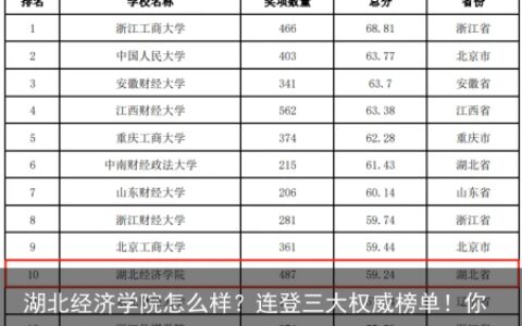 湖北经济学院怎么样？连登三大权威榜单！你就说好不好！-湖北经济学院真实实力