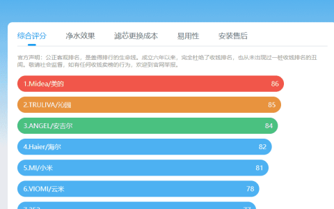 中国净水器十大净水器品牌是哪些？看看你家用的净水器排第几~-2020中国净水器十大名牌