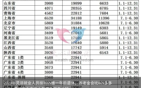 2023年灵活就业人员按300%缴一年后退休，养老金会比60%多多少？-灵活就业交三十年退休领多少钱