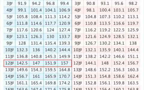 12岁男孩身高多少正常？【附2021最新1-15岁孩子标准身高对照表】-12岁男孩身高标准表体重