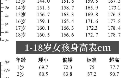 最新！1~18岁男女生身高标准表公布(2019版)，孩子的身高达标了吗？-1-18岁男孩子身高体重标准表2020