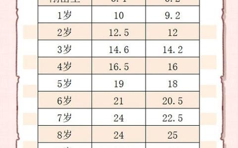 宅家2个月,孩子体重、身高达标吗?0-15岁儿童体重、身高自查表来了-孩子两个月体重身高多少正常