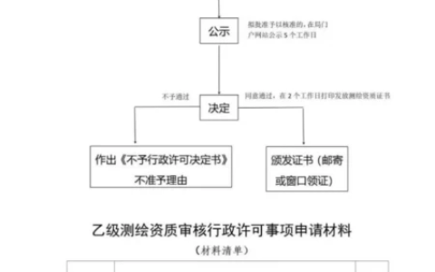 测绘资质办理有哪些需要注意的细节？测绘资质办理大致流程？-测绘资质证书怎么办理