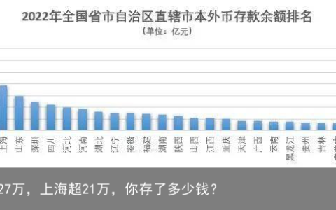 北京人均存款近27万，上海超21万，你存了多少钱？