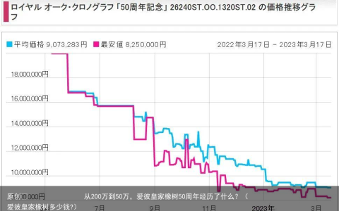 从200万到50万，爱彼皇家橡树50周年经历了什么？