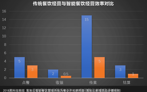 2018黑科技频现 客如云智能餐饮管理系统为餐企开拓新局面(客如云新增菜品步骤视频)