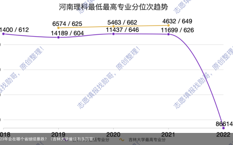 吉林大学，23年会在哪个省继续暴跌？（吉林大学曾经有多厉害）