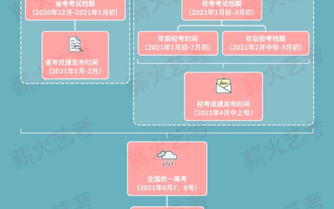 艺考和高考都是什么时间？（高考艺考什么时候考试时间）