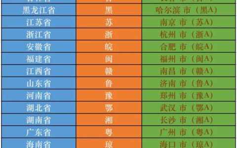 有关于“车牌”属地区分，通过车牌号就能知道对方哪里人了（怎么看车牌归属地）
