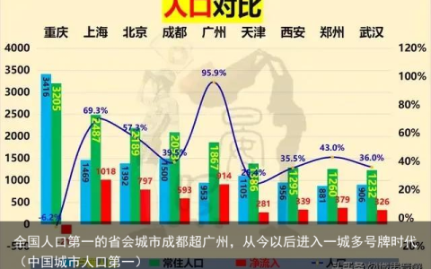 全国人口第一的省会城市成都超广州，从今以后进入一城多号牌时代（中国城市人口第一）