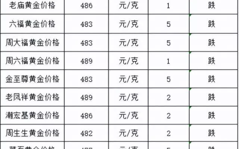 金价跌啦！2022年7月15日各大金店黄金价格多少钱一克？(黄金价格今天多少一克2021年7月15日)