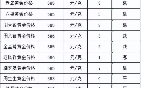 金价继续跌！2023年5月8日各大金店黄金价格多少钱一克(黄金在2023年几月份下跌)