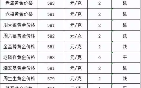金价跌了！2023年5月23日各大金店黄金价格多少钱一克？