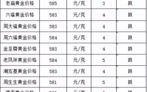 周大生涨回来了！2023年5月17日各大金店黄金价格多少钱一克？(周大生金价今天什么价格查询)
