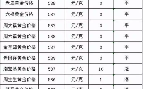 周大生暴跌！2023年5月16日各大金店黄金价格多少钱一克？(实时金价查询周大生手链多少钱)