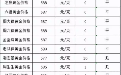 高金价继续！2023年5月15日各大金店黄金价格多少钱一克？