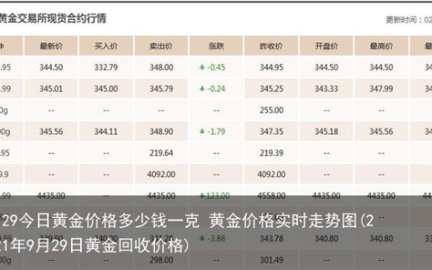今日黄金价格多少钱一克 黄金价格实时走势图