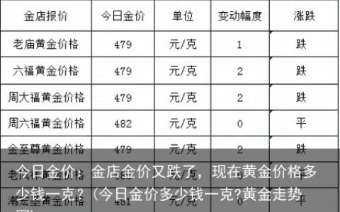 今日金价：金店金价又跌了，现在黄金价格多少钱一克？(今日金价多少钱一克?黄金走势图)