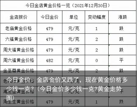 今日金价：金店金价又跌了，现在黄金价格多少钱一克？(今日金价多少钱一克?黄金走势图)