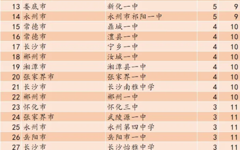 大数据！高考在即！2021年湖南各市清北录取人数，长沙有… …(湖南高考清北人数)
