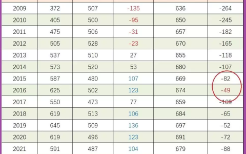 唐某珺14次高考大数据分析，复读可以提成绩，但想圆梦清华却很难