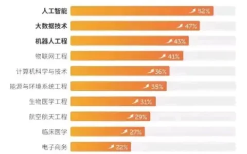 2021热门志愿！10大热搜专业，人工智能、大数据、机器人排前三！(热门专业是什么意思)
